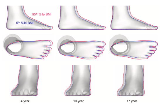 Child foot shape and the effects of BMI